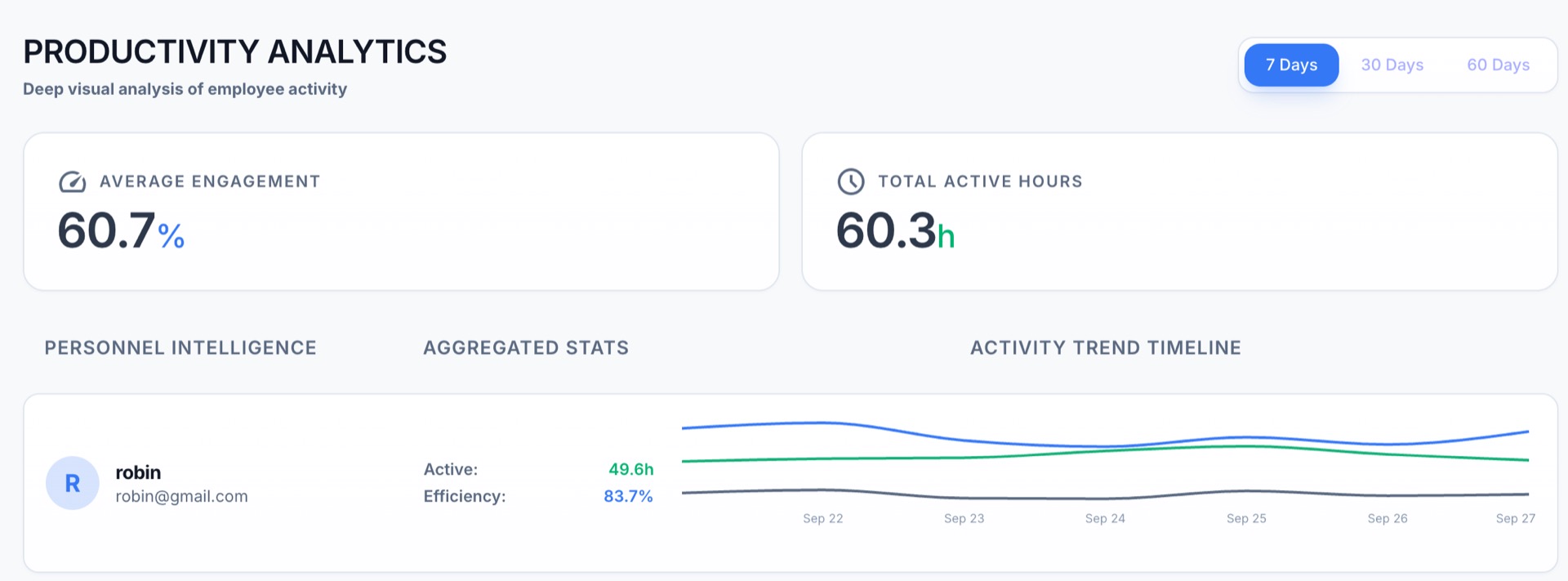 Productivity Analytics Dashboard